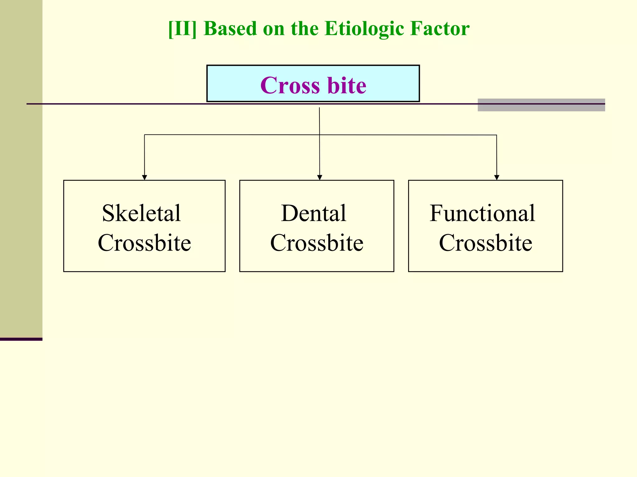 [II] Based on the Etiologic Factor

                Cross bite




Skeletal          Dental           Functional
Crossbite        Crossbite          Crossbite
 
