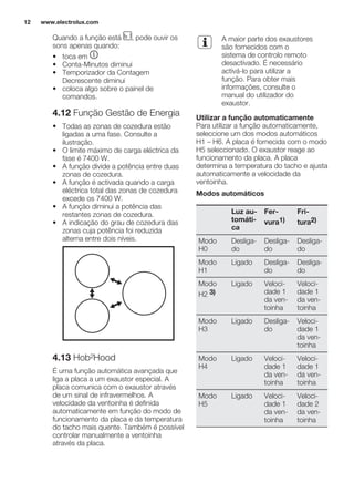 Quando a função está , pode ouvir os
sons apenas quando:
• toca em
• Conta-Minutos diminui
• Temporizador da Contagem
Decrescente diminui
• coloca algo sobre o painel de
comandos.
4.12 Função Gestão de Energia
• Todas as zonas de cozedura estão
ligadas a uma fase. Consulte a
ilustração.
• O limite máximo de carga eléctrica da
fase é 7400 W.
• A função divide a potência entre duas
zonas de cozedura.
• A função é activada quando a carga
eléctrica total das zonas de cozedura
excede os 7400 W.
• A função diminui a potência das
restantes zonas de cozedura.
• A indicação do grau de cozedura das
zonas cuja potência foi reduzida
alterna entre dois níveis.
4.13 Hob²Hood
É uma função automática avançada que
liga a placa a um exaustor especial. A
placa comunica com o exaustor através
de um sinal de infravermelhos. A
velocidade da ventoinha é definida
automaticamente em função do modo de
funcionamento da placa e da temperatura
do tacho mais quente. Também é possível
controlar manualmente a ventoinha
através da placa.
A maior parte dos exaustores
são fornecidos com o
sistema de controlo remoto
desactivado. É necessário
activá-lo para utilizar a
função. Para obter mais
informações, consulte o
manual do utilizador do
exaustor.
Utilizar a função automaticamente
Para utilizar a função automaticamente,
seleccione um dos modos automáticos
H1 – H6. A placa é fornecida com o modo
H5 seleccionado. O exaustor reage ao
funcionamento da placa. A placa
determina a temperatura do tacho e ajusta
automaticamente a velocidade da
ventoinha.
Modos automáticos
Luz au-
tomáti-
ca
Fer-
vura1)
Fri-
tura2)
Modo
H0
Desliga-
do
Desliga-
do
Desliga-
do
Modo
H1
Ligado Desliga-
do
Desliga-
do
Modo
H2 3)
Ligado Veloci-
dade 1
da ven-
toinha
Veloci-
dade 1
da ven-
toinha
Modo
H3
Ligado Desliga-
do
Veloci-
dade 1
da ven-
toinha
Modo
H4
Ligado Veloci-
dade 1
da ven-
toinha
Veloci-
dade 1
da ven-
toinha
Modo
H5
Ligado Veloci-
dade 1
da ven-
toinha
Veloci-
dade 2
da ven-
toinha
www.electrolux.com12
 