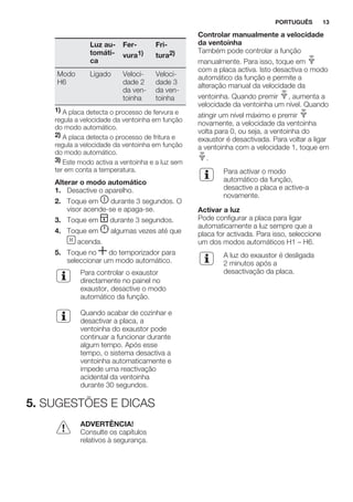 Luz au-
tomáti-
ca
Fer-
vura1)
Fri-
tura2)
Modo
H6
Ligado Veloci-
dade 2
da ven-
toinha
Veloci-
dade 3
da ven-
toinha
1) A placa detecta o processo de fervura e
regula a velocidade da ventoinha em função
do modo automático.
2) A placa detecta o processo de fritura e
regula a velocidade da ventoinha em função
do modo automático.
3) Este modo activa a ventoinha e a luz sem
ter em conta a temperatura.
Alterar o modo automático
1. Desactive o aparelho.
2. Toque em durante 3 segundos. O
visor acende-se e apaga-se.
3. Toque em durante 3 segundos.
4. Toque em algumas vezes até que
acenda.
5. Toque no do temporizador para
seleccionar um modo automático.
Para controlar o exaustor
directamente no painel no
exaustor, desactive o modo
automático da função.
Quando acabar de cozinhar e
desactivar a placa, a
ventoinha do exaustor pode
continuar a funcionar durante
algum tempo. Após esse
tempo, o sistema desactiva a
ventoinha automaticamente e
impede uma reactivação
acidental da ventoinha
durante 30 segundos.
Controlar manualmente a velocidade
da ventoinha
Também pode controlar a função
manualmente. Para isso, toque em
com a placa activa. Isto desactiva o modo
automático da função e permite a
alteração manual da velocidade da
ventoinha. Quando premir , aumenta a
velocidade da ventoinha um nível. Quando
atingir um nível máximo e premir
novamente, a velocidade da ventoinha
volta para 0, ou seja, a ventoinha do
exaustor é desactivada. Para voltar a ligar
a ventoinha com a velocidade 1, toque em
.
Para activar o modo
automático da função,
desactive a placa e active-a
novamente.
Activar a luz
Pode configurar a placa para ligar
automaticamente a luz sempre que a
placa for activada. Para isso, seleccione
um dos modos automáticos H1 – H6.
A luz do exaustor é desligada
2 minutos após a
desactivação da placa.
5. SUGESTÕES E DICAS
ADVERTÊNCIA!
Consulte os capítulos
relativos à segurança.
PORTUGUÊS 13
 