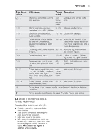 Grau de co-
zedura
Utilize para: Tempo
(min.)
Sugestões
- 1 Manter os alimentos cozinha-
dos quentes.
con-
forme
neces-
sário
Coloque uma tampa no ta-
cho.
1 - 3 Molho holandês, derreter:
manteiga, chocolate, gelatina.
5 - 25 Misture regularmente.
1 - 3 Solidificar: omeletas fofas,
ovos cozidos.
10 - 40 Cozer com a tampa.
3 - 5 Cozer arroz e pratos à base
de leite em lume brando,
aquecer refeições pré-cozin-
hadas.
25 - 50 Adicione, no mínimo, duas
vezes mais líquido do que ar-
roz; mexa os pratos de leite a
meio da cozedura.
5 - 7 Cozer legumes, peixe e carne
a vapor.
20 - 45 Adicione algumas colheres
de sopa de líquido.
7 - 9 Cozer batatas a vapor. 20 - 60 Utilize, no máximo, ¼ l de
água para 750 g de batatas.
7 - 9 Cozer grandes quantidades
de alimentos, guisados e so-
pas.
60 -
150
Até 3 l de líquido mais os in-
gredientes.
9 - 12 Fritura ligeira: escalopes, cor-
don bleu de vitela, costeletas,
rissóis, salsichas, fígado,
roux, ovos, panquecas, son-
hos.
con-
forme
neces-
sário
Vire a meio do tempo.
12 - 13 Fritura intensa, batatas fritas,
bifes do lombo, bifes.
5 - 15 Vire a meio do tempo.
14 Ferver água, cozer massa, estufar carne (goulash, jardineira), batatas
bem fritas.
Ferver grandes quantidades de água. A função Power está activa.
5.5 Dicas e conselhos para a
função Hob²Hood
Quando utilizar a placa com a função:
• Proteja o painel do exaustor da luz
solar directa.
• Não aponte lâmpadas de halogénio
para o painel do exaustor.
• Não tape o painel da placa.
• Não obstrua o sinal entre a placa e o
exaustor (por exemplo, com uma mão
ou uma pega de tacho). Observe a
figura. O exaustor da figura é
apenas um exemplo.
PORTUGUÊS 15
 