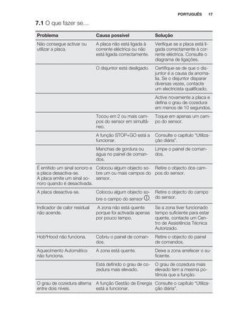 7.1 O que fazer se…
Problema Causa possível Solução
Não consegue activar ou
utilizar a placa.
A placa não está ligada à
corrente eléctrica ou não
está ligada correctamente.
Verifique se a placa está li-
gada correctamente à cor-
rente eléctrica. Consulte o
diagrama de ligações.
O disjuntor está desligado. Certifique-se de que o dis-
juntor é a causa da anoma-
lia. Se o disjuntor disparar
diversas vezes, contacte
um electricista qualificado.
Active novamente a placa e
defina o grau de cozedura
em menos de 10 segundos.
Tocou em 2 ou mais cam-
pos do sensor em simultâ-
neo.
Toque em apenas um cam-
po do sensor.
A função STOP+GO está a
funcionar.
Consulte o capítulo “Utiliza-
ção diária”.
Manchas de gordura ou
água no painel de coman-
dos.
Limpe o painel de coman-
dos.
É emitido um sinal sonoro e
a placa desactiva-se.
A placa emite um sinal so-
noro quando é desactivada.
Colocou algum objecto so-
bre um ou mais campos do
sensor.
Retire o objecto dos cam-
pos do sensor.
A placa desactiva-se. Colocou algum objecto so-
bre o campo do sensor .
Retire o objecto do campo
do sensor.
Indicador de calor residual
não acende.
A zona não está quente
porque foi activada apenas
por pouco tempo.
Se a zona tiver funcionado
tempo suficiente para estar
quente, contacte um Cen-
tro de Assistência Técnica
Autorizado.
Hob²Hood não funciona. Cobriu o painel de coman-
dos.
Retire o objecto do painel
de comandos.
Aquecimento Automático
não funciona.
A zona está quente. Deixe a zona arrefecer o su-
ficiente.
Está definido o grau de co-
zedura mais elevado.
O grau de cozedura mais
elevado tem a mesma po-
tência que a função.
O grau de cozedura alterna
entre dois níveis.
A função Gestão de Energia
está a funcionar.
Consulte o capítulo “Utiliza-
ção diária”.
PORTUGUÊS 17
 