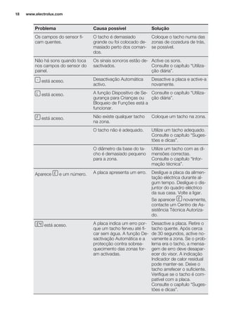 Problema Causa possível Solução
Os campos do sensor fi-
cam quentes.
O tacho é demasiado
grande ou foi colocado de-
masiado perto dos coman-
dos.
Coloque o tacho numa das
zonas de cozedura de trás,
se possível.
Não há sons quando toca
nos campos do sensor do
painel.
Os sinais sonoros estão de-
sactivados.
Active os sons.
Consulte o capítulo “Utiliza-
ção diária”.
está aceso. Desactivação Automática
activo.
Desactive a placa e active-a
novamente.
está aceso. A função Dispositivo de Se-
gurança para Crianças ou
Bloqueio de Funções está a
funcionar.
Consulte o capítulo “Utiliza-
ção diária”.
está aceso. Não existe qualquer tacho
na zona.
Coloque um tacho na zona.
O tacho não é adequado. Utilize um tacho adequado.
Consulte o capítulo “Suges-
tões e dicas”.
O diâmetro da base do ta-
cho é demasiado pequeno
para a zona.
Utilize um tacho com as di-
mensões correctas.
Consulte o capítulo “Infor-
mação técnica”.
Aparece e um número. A placa apresenta um erro. Desligue a placa da alimen-
tação eléctrica durante al-
gum tempo. Desligue o dis-
juntor do quadro eléctrico
da sua casa. Volte a ligar.
Se aparecer novamente,
contacte um Centro de As-
sistência Técnica Autoriza-
do.
está aceso. A placa indica um erro por-
que um tacho ferveu até fi-
car sem água. A função De-
sactivação Automática e a
protecção contra sobrea-
quecimento das zonas for-
am activadas.
Desactive a placa. Retire o
tacho quente. Após cerca
de 30 segundos, active no-
vamente a zona. Se o prob-
lema era o tacho, a mensa-
gem de erro deve desapar-
ecer do visor. A indicação
Indicador de calor residual
pode manter-se. Deixe o
tacho arrefecer o suficiente.
Verifique se o tacho é com-
patível com a placa.
Consulte o capítulo “Suges-
tões e dicas”.
www.electrolux.com18
 