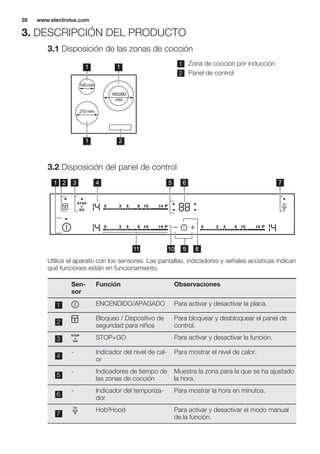 3. DESCRIPCIÓN DEL PRODUCTO
3.1 Disposición de las zonas de cocción
145 mm
1
2
210 mm
1
180/280
mm
1 1 Zona de cocción por inducción
2 Panel de control
3.2 Disposición del panel de control
41 2 3 5 6 7
9 811 10
Utilice el aparato con los sensores. Las pantallas, indicadores y señales acústicas indican
qué funciones están en funcionamiento.
Sen-
sor
Función Observaciones
1 ENCENDIDO/APAGADO Para activar y desactivar la placa.
2
Bloqueo / Dispositivo de
seguridad para niños
Para bloquear y desbloquear el panel de
control.
3 STOP+GO Para activar y desactivar la función.
4
- Indicador del nivel de cal-
or
Para mostrar el nivel de calor.
5
- Indicadores de tiempo de
las zonas de cocción
Muestra la zona para la que se ha ajustado
la hora.
6
- Indicador del temporiza-
dor
Para mostrar la hora en minutos.
7
Hob²Hood Para activar y desactivar el modo manual
de la función.
www.electrolux.com28
 