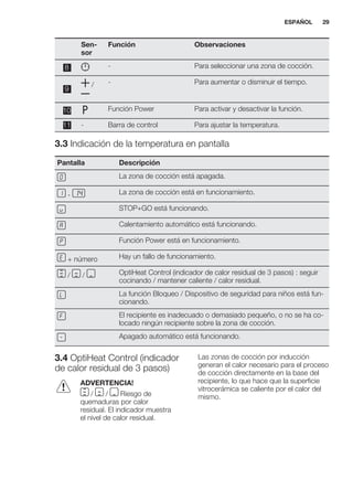 Sen-
sor
Función Observaciones
8 - Para seleccionar una zona de cocción.
9
/ - Para aumentar o disminuir el tiempo.
10 Función Power Para activar y desactivar la función.
11 - Barra de control Para ajustar la temperatura.
3.3 Indicación de la temperatura en pantalla
Pantalla Descripción
La zona de cocción está apagada.
- La zona de cocción está en funcionamiento.
STOP+GO está funcionando.
Calentamiento automático está funcionando.
Función Power está en funcionamiento.
+ número Hay un fallo de funcionamiento.
/ / OptiHeat Control (indicador de calor residual de 3 pasos) : seguir
cocinando / mantener caliente / calor residual.
La función Bloqueo / Dispositivo de seguridad para niños está fun-
cionando.
El recipiente es inadecuado o demasiado pequeño, o no se ha co-
locado ningún recipiente sobre la zona de cocción.
Apagado automático está funcionando.
3.4 OptiHeat Control (indicador
de calor residual de 3 pasos)
ADVERTENCIA!
/ / Riesgo de
quemaduras por calor
residual. El indicador muestra
el nivel de calor residual.
Las zonas de cocción por inducción
generan el calor necesario para el proceso
de cocción directamente en la base del
recipiente, lo que hace que la superficie
vitrocerámica se caliente por el calor del
mismo.
ESPAÑOL 29
 