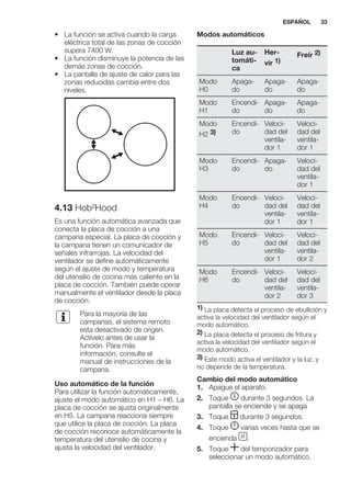 • La función se activa cuando la carga
eléctrica total de las zonas de cocción
supera 7400 W.
• La función disminuye la potencia de las
demás zonas de cocción.
• La pantalla de ajuste de calor para las
zonas reducidas cambia entre dos
niveles.
4.13 Hob²Hood
Es una función automática avanzada que
conecta la placa de cocción a una
campana especial. La placa de cocción y
la campana tienen un comunicador de
señales infrarrojas. La velocidad del
ventilador se define automáticamente
según el ajuste de modo y temperatura
del utensilio de cocina más caliente en la
placa de cocción. También puede operar
manualmente el ventilador desde la placa
de cocción.
Para la mayoría de las
campanas, el sistema remoto
esta desactivado de origen.
Actívelo antes de usar la
función. Para más
información, consulte el
manual de instrucciones de la
campana.
Uso automático de la función
Para utilizar la función automáticamente,
ajuste el modo automático en H1 – H6. La
placa de cocción se ajusta originalmente
en H5. La campana reacciona siempre
que utilice la placa de cocción. La placa
de cocción reconoce automáticamente la
temperatura del utensilio de cocina y
ajusta la velocidad del ventilador.
Modos automáticos
Luz au-
tomáti-
ca
Her-
vir 1)
Freír 2)
Modo
H0
Apaga-
do
Apaga-
do
Apaga-
do
Modo
H1
Encendi-
do
Apaga-
do
Apaga-
do
Modo
H2 3)
Encendi-
do
Veloci-
dad del
ventila-
dor 1
Veloci-
dad del
ventila-
dor 1
Modo
H3
Encendi-
do
Apaga-
do
Veloci-
dad del
ventila-
dor 1
Modo
H4
Encendi-
do
Veloci-
dad del
ventila-
dor 1
Veloci-
dad del
ventila-
dor 1
Modo
H5
Encendi-
do
Veloci-
dad del
ventila-
dor 1
Veloci-
dad del
ventila-
dor 2
Modo
H6
Encendi-
do
Veloci-
dad del
ventila-
dor 2
Veloci-
dad del
ventila-
dor 3
1) La placa detecta el proceso de ebullición y
activa la velocidad del ventilador según el
modo automático.
2) La placa detecta el proceso de fritura y
activa la velocidad del ventilador según el
modo automático.
3) Este modo activa el ventilador y la luz, y
no depende de la temperatura.
Cambio del modo automático
1. Apague el aparato.
2. Toque durante 3 segundos. La
pantalla se enciende y se apaga
3. Toque durante 3 segundos.
4. Toque varias veces hasta que se
encienda .
5. Toque del temporizador para
seleccionar un modo automático.
ESPAÑOL 33
 