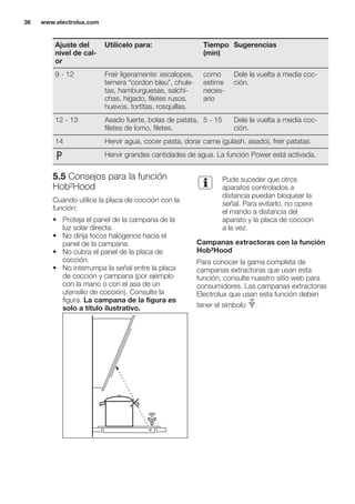 Ajuste del
nivel de cal-
or
Utilícelo para: Tiempo
(min)
Sugerencias
9 - 12 Freír ligeramente: escalopes,
ternera “cordon bleu”, chule-
tas, hamburguesas, salchi-
chas, hígado, filetes rusos,
huevos, tortitas, rosquillas.
como
estime
neces-
ario
Dele la vuelta a media coc-
ción.
12 - 13 Asado fuerte, bolas de patata,
filetes de lomo, filetes.
5 - 15 Dele la vuelta a media coc-
ción.
14 Hervir agua, cocer pasta, dorar carne (gulash, asado), freír patatas.
Hervir grandes cantidades de agua. La función Power está activada.
5.5 Consejos para la función
Hob²Hood
Cuando utilice la placa de cocción con la
función:
• Proteja el panel de la campana de la
luz solar directa.
• No dirija focos halógenos hacia el
panel de la campana.
• No cubra el panel de la placa de
cocción.
• No interrumpa la señal entre la placa
de cocción y campana (por ejemplo
con la mano o con el asa de un
utensilio de cocción). Consulte la
figura. La campana de la figura es
solo a título ilustrativo.
Pude suceder que otros
aparatos controlados a
distancia puedan bloquear la
señal. Para evitarlo, no opere
el mando a distancia del
aparato y la placa de cocción
a la vez.
Campanas extractoras con la función
Hob²Hood
Para conocer la gama completa de
campanas extractoras que usan esta
función, consulte nuestro sitio web para
consumidores. Las campanas extractoras
Electrolux que usan esta función deben
tener el símbolo .
www.electrolux.com36
 
