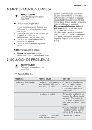 6. MANTENIMIENTO Y LIMPIEZA
ADVERTENCIA!
Consulte los capítulos sobre
seguridad.
6.1 Información general
• Limpie la placa después de cada uso.
• Utilice siempre recipientes cuya base
esté limpia.
• Los arañazos o las marcas oscuras en
la superficie no afectan al
funcionamiento normal de la placa.
• Utilice un limpiador especial para la
superficie de la placa.
• Utilice un rascador especial para el
cristal.
6.2 Limpieza de la placa
• Elimine de inmediato: restos
fundidos de plástico, recubrimientos de
plástico y alimentos que contengan
azúcar. De lo contrario la suciedad
dañará la placa. Coloque el rascador
especial sobre la superficie del cristal
formando un ángulo agudo y arrastre la
hoja para eliminar la suciedad.
• Elimine cuando la placa se haya
enfriado: restos de cal, marcas de
agua, manchas de grasa y
decoloraciones metálicas. Limpie la
placa con un paño suave humedecido
con agua y detergente. Después de
limpiarla, seque la placa con un paño
suave.
7. SOLUCIÓN DE PROBLEMAS
ADVERTENCIA!
Consulte los capítulos sobre
seguridad.
7.1 Qué hacer si...
Problema Posible causa Solución
La placa no se enciende o
no funciona.
La placa no está conectada
a un suministro eléctrico o
está mal conectada.
Compruebe si la placa se
ha conectado correcta-
mente a la red eléctrica.
Consulte el diagrama de
conexiones.
Ha saltado el fusible. Compruebe si el fusible es
la causa del fallo de funcio-
namiento. Si el fusible se
funde repetidamente, con-
sulte a un electricista cualifi-
cado.
Vuelva a encender la placa
y ajuste el nivel de calor en
menos de 10 segundos.
Ha pulsado 2 o más sen-
sores al mismo tiempo.
Toque solo un sensor.
ESPAÑOL 37
 