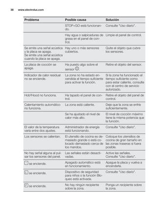 Problema Posible causa Solución
STOP+GO está funcionan-
do.
Consulte "Uso diario".
Hay agua o salpicaduras de
grasa en el panel de con-
trol.
Limpie el panel de control.
Se emite una señal acústica
y la placa se apaga.
Se emite una señal acústica
cuando la placa se apaga.
Hay uno o más sensores
cubiertos.
Quite el objeto que cubre
los sensores.
La placa de cocción se
apaga.
Ha puesto algo sobre el
sensor .
Retire el objeto del sensor.
Indicador de calor residual
no se enciende.
La zona no ha estado en-
cendida el tiempo suficiente
para activar la función.
Si la zona ha funcionado el
tiempo suficiente como
para estar caliente, consulte
con el centro de servicio
autorizado.
Hob²Hood no funciona. Ha tapado el panel de con-
trol.
Retire el objeto del panel de
control.
Calentamiento automático
no funciona.
La zona está caliente. Deje que la zona se enfríe
suficientemente.
Se ha ajustado el nivel de
calor más alto.
El nivel de cocción máximo
tiene la misma potencia que
la función.
El valor de la temperatura
varía entre dos ajustes.
Administrador de energía
está funcionando.
Consulte "Uso diario".
Los sensores se calientan. El utensilio de cocina es de-
masiado grande o está co-
locado demasiado cerca de
los mandos.
Coloque los utensilios de
cocina de gran tamaño en
las zonas traseras si fuera
posible.
No hay señal alguna al pul-
sar los sensores del panel.
Las señales están desacti-
vadas.
Active las señales.
Consulte "Uso diario".
se enciende. Apagado automático está
en funcionamiento.
Apague la placa y vuelva a
encenderla.
se enciende. Dispositivo de seguridad
para niños o la función Blo-
queo está activada.
Consulte "Uso diario".
se enciende. No hay ningún recipiente
sobre la zona.
Ponga un recipiente sobre
la zona.
www.electrolux.com38
 