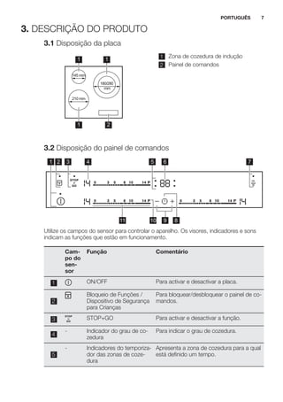 3. DESCRIÇÃO DO PRODUTO
3.1 Disposição da placa
145 mm
1
2
210 mm
1
180/280
mm
1 1 Zona de cozedura de indução
2 Painel de comandos
3.2 Disposição do painel de comandos
41 2 3 5 6 7
9 811 10
Utilize os campos do sensor para controlar o aparelho. Os visores, indicadores e sons
indicam as funções que estão em funcionamento.
Cam-
po do
sen-
sor
Função Comentário
1 ON/OFF Para activar e desactivar a placa.
2
Bloqueio de Funções /
Dispositivo de Segurança
para Crianças
Para bloquear/desbloquear o painel de co-
mandos.
3 STOP+GO Para activar e desactivar a função.
4
- Indicador do grau de co-
zedura
Para indicar o grau de cozedura.
5
- Indicadores do temporiza-
dor das zonas de coze-
dura
Apresenta a zona de cozedura para a qual
está definido um tempo.
PORTUGUÊS 7
 