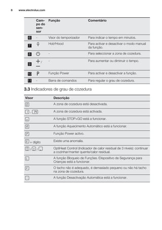 Cam-
po do
sen-
sor
Função Comentário
6 - Visor do temporizador Para indicar o tempo em minutos.
7
Hob²Hood Para activar e desactivar o modo manual
da função.
8 - Para seleccionar a zona de cozedura.
9
/ - Para aumentar ou diminuir o tempo.
10 Função Power Para activar e desactivar a função.
11 - Barra de comandos Para regular o grau de cozedura.
3.3 Indicadores de grau de cozedura
Visor Descrição
A zona de cozedura está desactivada.
- A zona de cozedura está activada.
A função STOP+GO está a funcionar.
A função Aquecimento Automático está a funcionar.
Função Power activo.
+ dígito Existe uma anomalia.
/ / OptiHeat Control (Indicador de calor residual de 3 níveis): continuar
a cozinhar/manter quente/calor residual.
A função Bloqueio de Funções /Dispositivo de Segurança para
Crianças está a funcionar.
O tacho não é adequado, é demasiado pequeno ou não há tacho
na zona de cozedura.
A função Desactivação Automática está a funcionar.
www.electrolux.com8
 