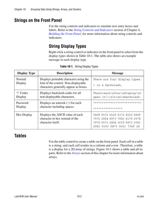 Chapter 10 Grouping Data Using Strings, Arrays, and Clusters
LabVIEW User Manual 10-2 ni.com
Strings on the Front Panel
Use the string controls and indicators to simulate text entry boxes and
labels. Refer to the String Controls and Indicators section of Chapter 4,
Building the Front Panel, for more information about string controls and
indicators.
String Display Types
Right-click a string control or indicator on the front panel to select from the
display types shown in Table 10-1. The table also shows an example
message in each display type.
Tables
Use the table control to create a table on the front panel. Each cell in a table
is a string, and each cell resides in a column and a row. Therefore, a table
is a display for a 2D array of strings. Figure 10-1 shows a table and all its
parts. Refer to the Arrays section of this chapter for more information about
arrays.
Table 10-1. String Display Types
Display Type Description Message
Normal
Display
Displays printable characters using the
font of the control. Non-displayable
characters generally appear as boxes.
There are four display types.
 is a backslash.
‘’ Codes
Display
Displays backslash codes for all
non-displayable characters.
Theresaresfoursdisplayst
ypes.nsissasbackslash.
Password
Display
Displays an asterisk (*) for each
character including spaces.
****************************
*****************
Hex Display Displays the ASCII value of each
character in hex instead of the
character itself.
5468 6572 6520 6172 6520 666F
7572 2064 6973 706C 6179 2074
7970 6573 2E0A 5C20 6973 2061
2062 6163 6B73 6C61 7368 2E
 