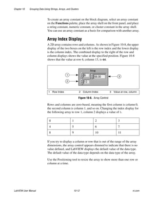 Chapter 10 Grouping Data Using Strings, Arrays, and Clusters
LabVIEW User Manual 10-12 ni.com
To create an array constant on the block diagram, select an array constant
on the Functions palette, place the array shell on the front panel, and place
a string constant, numeric constant, or cluster constant in the array shell.
You can use an array constant as a basis for comparison with another array.
Array Index Display
A 2D array contains rows and columns. As shown in Figure 10-8, the upper
display of the two boxes on the left is the row index and the lower display
is the column index. The combined display to the right of the row and
column displays shows the value at the specified position. Figure 10-8
shows that the value at row 6, column 13, is 66.
Figure 10-8. Array Control
Rows and columns are zero-based, meaning the first column is column 0,
the second column is column 1, and so on. Changing the index display for
the following array to row 1, column 2 displays a value of 6.
If you try to display a column or row that is out of the range of the array
dimensions, the array control appears dimmed to indicate that there is no
value defined, and LabVIEW displays the default value of the data type.
The default value of the data type depends on the data type of the array.
Use the Positioning tool to resize the array to show more than one row or
column at a time.
1 Row Index 2 Column Index 3 Value at row, column
0 1 2 3
4 5 6 7
8 9 10 11
1
2
3
 