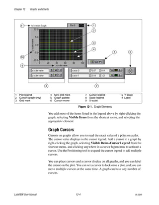 Chapter 12 Graphs and Charts
LabVIEW User Manual 12-4 ni.com
Figure 12-1. Graph Elements
You add most of the items listed in the legend above by right-clicking the
graph, selecting Visible Items from the shortcut menu, and selecting the
appropriate element.
Graph Cursors
Cursors on graphs allow you to read the exact value of a point on a plot.
The cursor value displays in the cursor legend. Add a cursor to a graph by
right-clicking the graph, selecting Visible Items»Cursor Legend from the
shortcut menu, and clicking anywhere in a cursor legend row to activate a
cursor. Use the Positioning tool to expand the cursor legend to add multiple
cursors.
You can place cursors and a cursor display on all graphs, and you can label
the cursor on the plot. You can set a cursor to lock onto a plot, and you can
move multiple cursors at the same time. A graph can have any number of
cursors.
1 Plot legend
2 Cursor (graph only)
3 Grid mark
4 Mini-grid mark
5 Graph palette
6 Cursor mover
7 Cursor legend
8 Scale legend
9 X-scale
10 Y-scale
11 Label
10
11
9
1
3
4
5 6
2
8 7
 
