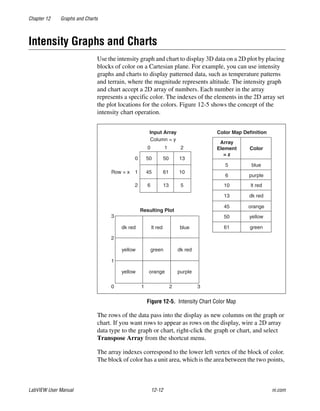 Chapter 12 Graphs and Charts
LabVIEW User Manual 12-12 ni.com
Intensity Graphs and Charts
Use the intensity graph and chart to display 3D data on a 2D plot by placing
blocks of color on a Cartesian plane. For example, you can use intensity
graphs and charts to display patterned data, such as temperature patterns
and terrain, where the magnitude represents altitude. The intensity graph
and chart accept a 2D array of numbers. Each number in the array
represents a specific color. The indexes of the elements in the 2D array set
the plot locations for the colors. Figure 12-5 shows the concept of the
intensity chart operation.
Figure 12-5. Intensity Chart Color Map
The rows of the data pass into the display as new columns on the graph or
chart. If you want rows to appear as rows on the display, wire a 2D array
data type to the graph or chart, right-click the graph or chart, and select
Transpose Array from the shortcut menu.
The array indexes correspond to the lower left vertex of the block of color.
The block of color has a unit area, which is the area between the two points,
Input Array Color Map Definition
Column = y
Resulting Plot
Row = x
Array
Element
= z
Color
green
green
yellow
yellow
yellow
orange
orange
dk red
dk red
dk red
lt red
lt red
purple
purple
blue
blue
0 1
1
2 3
61
50
45
13
10
6
5
2
3
0
0
1
1
2
50 50 13
10
513
6145
62
 