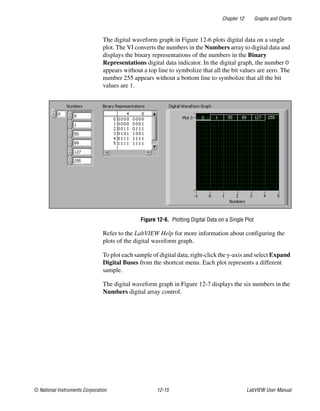 Chapter 12 Graphs and Charts
© National Instruments Corporation 12-15 LabVIEW User Manual
The digital waveform graph in Figure 12-6 plots digital data on a single
plot. The VI converts the numbers in the Numbers array to digital data and
displays the binary representations of the numbers in the Binary
Representations digital data indicator. In the digital graph, the number 0
appears without a top line to symbolize that all the bit values are zero. The
number 255 appears without a bottom line to symbolize that all the bit
values are 1.
Figure 12-6. Plotting Digital Data on a Single Plot
Refer to the LabVIEW Help for more information about configuring the
plots of the digital waveform graph.
To plot each sample of digital data, right-click the y-axis and select Expand
Digital Buses from the shortcut menu. Each plot represents a different
sample.
The digital waveform graph in Figure 12-7 displays the six numbers in the
Numbers digital array control.
 