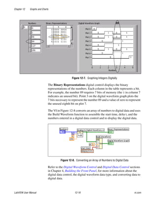 Chapter 12 Graphs and Charts
LabVIEW User Manual 12-16 ni.com
Figure 12-7. Graphing Integers Digitally
The Binary Representations digital control displays the binary
representations of the numbers. Each column in the table represents a bit.
For example, the number 89 requires 7 bits of memory (the 0 in column 7
indicates an unused bit). Point 3 on the digital waveform graph plots the
7 bits necessary to represent the number 89 and a value of zero to represent
the unused eighth bit on plot 7.
The VI in Figure 12-8 converts an array of numbers to digital data and uses
the Build Waveform function to assemble the start time, delta t, and the
numbers entered in a digital data control and to display the digital data.
Figure 12-8. Converting an Array of Numbers to Digital Data
Refer to the Digital Waveform Control and Digital Data Control sections
in Chapter 4, Building the Front Panel, for more information about the
digital data control, the digital waveform data type, and converting data to
digital data.
 