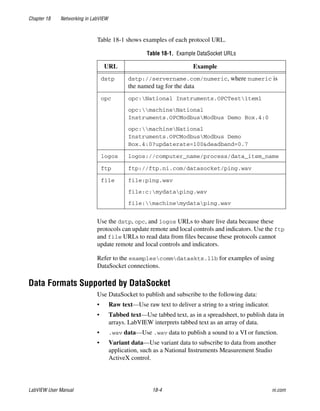 Chapter 18 Networking in LabVIEW
LabVIEW User Manual 18-4 ni.com
Table 18-1 shows examples of each protocol URL.
Use the dstp, opc, and logos URLs to share live data because these
protocols can update remote and local controls and indicators. Use the ftp
and file URLs to read data from files because these protocols cannot
update remote and local controls and indicators.
Refer to the examplescommdatasktx.llb for examples of using
DataSocket connections.
Data Formats Supported by DataSocket
Use DataSocket to publish and subscribe to the following data:
• Raw text—Use raw text to deliver a string to a string indicator.
• Tabbed text—Use tabbed text, as in a spreadsheet, to publish data in
arrays. LabVIEW interprets tabbed text as an array of data.
• .wav data—Use .wav data to publish a sound to a VI or function.
• Variant data—Use variant data to subscribe to data from another
application, such as a National Instruments Measurement Studio
ActiveX control.
Table 18-1. Example DataSocket URLs
URL Example
dstp dstp://servername.com/numeric, where numeric is
the named tag for the data
opc opc:National Instruments.OPCTestitem1
opc:machineNational
Instruments.OPCModbusModbus Demo Box.4:0
opc:machineNational
Instruments.OPCModbusModbus Demo
Box.4:0?updaterate=100&deadband=0.7
logos logos://computer_name/process/data_item_name
ftp ftp://ftp.ni.com/datasocket/ping.wav
file file:ping.wav
file:c:mydataping.wav
file:machinemydataping.wav
 