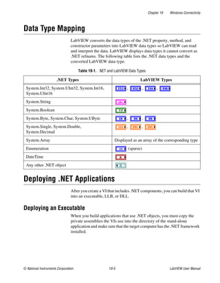 Chapter 19 Windows Connectivity
© National Instruments Corporation 19-5 LabVIEW User Manual
Data Type Mapping
LabVIEW converts the data types of the .NET property, method, and
constructor parameters into LabVIEW data types so LabVIEW can read
and interpret the data. LabVIEW displays data types it cannot convert as
.NET refnums. The following table lists the .NET data types and the
converted LabVIEW data type.
Deploying .NET Applications
After you create a VI that includes .NET components, you can build that VI
into an executable, LLB, or DLL.
Deploying an Executable
When you build applications that use .NET objects, you must copy the
private assemblies the VIs use into the directory of the stand-alone
application and make sure that the target computer has the .NET framework
installed.
Table 19-1. .NET and LabVIEW Data Types
.NET Types LabVIEW Types
System.Int32, System.UInt32, System.Int16,
System.UInt16
, , ,
System.String
System.Boolean
System.Byte, System.Char, System.UByte , ,
System.Single, System.Double,
System.Decimal
, ,
System.Array Displayed as an array of the corresponding type
Enumeration (sparse)
DateTime
Any other .NET object
 