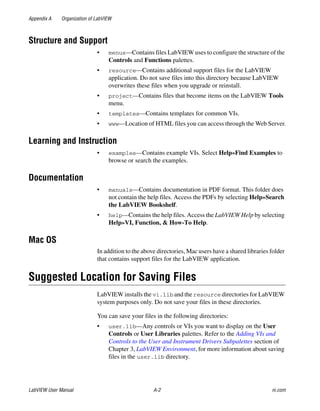 Appendix A Organization of LabVIEW
LabVIEW User Manual A-2 ni.com
Structure and Support
• menus—Contains files LabVIEW uses to configure the structure of the
Controls and Functions palettes.
• resource—Contains additional support files for the LabVIEW
application. Do not save files into this directory because LabVIEW
overwrites these files when you upgrade or reinstall.
• project—Contains files that become items on the LabVIEW Tools
menu.
• templates—Contains templates for common VIs.
• www—Location of HTML files you can access through the Web Server.
Learning and Instruction
• examples—Contains example VIs. Select Help»Find Examples to
browse or search the examples.
Documentation
• manuals—Contains documentation in PDF format. This folder does
not contain the help files. Access the PDFs by selecting Help»Search
the LabVIEW Bookshelf.
• help—Contains the help files. Access the LabVIEW Help by selecting
Help»VI, Function, & How-To Help.
Mac OS
In addition to the above directories, Mac users have a shared libraries folder
that contains support files for the LabVIEW application.
Suggested Location for Saving Files
LabVIEW installs the vi.lib and the resource directories for LabVIEW
system purposes only. Do not save your files in these directories.
You can save your files in the following directories:
• user.lib—Any controls or VIs you want to display on the User
Controls or User Libraries palettes. Refer to the Adding VIs and
Controls to the User and Instrument Drivers Subpalettes section of
Chapter 3, LabVIEW Environment, for more information about saving
files in the user.lib directory.
 