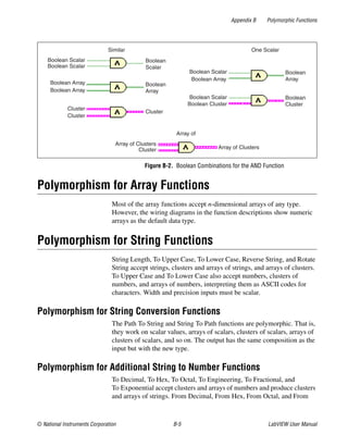 Appendix B Polymorphic Functions
© National Instruments Corporation B-5 LabVIEW User Manual
Figure B-2. Boolean Combinations for the AND Function
Polymorphism for Array Functions
Most of the array functions accept n-dimensional arrays of any type.
However, the wiring diagrams in the function descriptions show numeric
arrays as the default data type.
Polymorphism for String Functions
String Length, To Upper Case, To Lower Case, Reverse String, and Rotate
String accept strings, clusters and arrays of strings, and arrays of clusters.
To Upper Case and To Lower Case also accept numbers, clusters of
numbers, and arrays of numbers, interpreting them as ASCII codes for
characters. Width and precision inputs must be scalar.
Polymorphism for String Conversion Functions
The Path To String and String To Path functions are polymorphic. That is,
they work on scalar values, arrays of scalars, clusters of scalars, arrays of
clusters of scalars, and so on. The output has the same composition as the
input but with the new type.
Polymorphism for Additional String to Number Functions
To Decimal, To Hex, To Octal, To Engineering, To Fractional, and
To Exponential accept clusters and arrays of numbers and produce clusters
and arrays of strings. From Decimal, From Hex, From Octal, and From
Similar
Boolean
Scalar
Boolean
Array
Cluster
Cluster
Cluster
Boolean Array
Boolean Array
Boolean Scalar
Boolean Scalar
Boolean Scalar
Boolean Array
Boolean Scalar
Boolean Cluster
Boolean
Array
Boolean
Cluster
One Scalar
Array of
Cluster
Array of Clusters
Array of Clusters
 