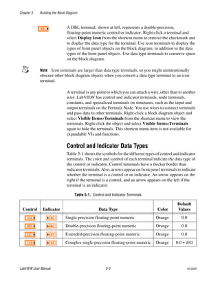 Chapter 5 Building the Block Diagram
LabVIEW User Manual 5-2 ni.com
A DBL terminal, shown at left, represents a double-precision,
floating-point numeric control or indicator. Right-click a terminal and
select Display Icon from the shortcut menu to remove the checkmark and
to display the data type for the terminal. Use icon terminals to display the
types of front panel objects on the block diagram, in addition to the data
types of the front panel objects. Use data type terminals to conserve space
on the block diagram.
Note Icon terminals are larger than data type terminals, so you might unintentionally
obscure other block diagram objects when you convert a data type terminal to an icon
terminal.
A terminal is any point to which you can attach a wire, other than to another
wire. LabVIEW has control and indicator terminals, node terminals,
constants, and specialized terminals on structures, such as the input and
output terminals on the Formula Node. You use wires to connect terminals
and pass data to other terminals. Right-click a block diagram object and
select Visible Items»Terminals from the shortcut menu to view the
terminals. Right-click the object and select Visible Items»Terminals
again to hide the terminals. This shortcut menu item is not available for
expandable VIs and functions.
Control and Indicator Data Types
Table 5-1 shows the symbols for the different types of control and indicator
terminals. The color and symbol of each terminal indicate the data type of
the control or indicator. Control terminals have a thicker border than
indicator terminals. Also, arrows appear on front panel terminals to indicate
whether the terminal is a control or an indicator. An arrow appears on the
right if the terminal is a control, and an arrow appears on the left if the
terminal is an indicator.
Table 5-1. Control and Indicator Terminals
Control Indicator Data Type Color
Default
Values
Single-precision floating-point numeric Orange 0.0
Double-precision floating-point numeric Orange 0.0
Extended-precision floating-point numeric Orange 0.0
Complex single-precision floating-point numeric Orange 0.0 + i0.0
 