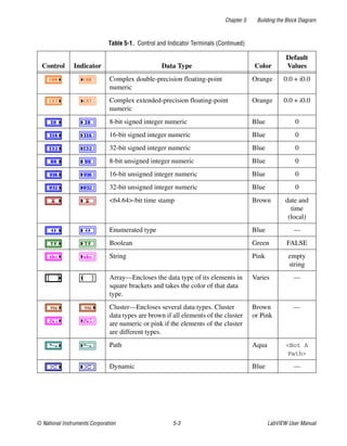 Chapter 5 Building the Block Diagram
© National Instruments Corporation 5-3 LabVIEW User Manual
Complex double-precision floating-point
numeric
Orange 0.0 + i0.0
Complex extended-precision floating-point
numeric
Orange 0.0 + i0.0
8-bit signed integer numeric Blue 0
16-bit signed integer numeric Blue 0
32-bit signed integer numeric Blue 0
8-bit unsigned integer numeric Blue 0
16-bit unsigned integer numeric Blue 0
32-bit unsigned integer numeric Blue 0
<64.64>-bit time stamp Brown date and
time
(local)
Enumerated type Blue —
Boolean Green FALSE
String Pink empty
string
Array—Encloses the data type of its elements in
square brackets and takes the color of that data
type.
Varies —
Cluster—Encloses several data types. Cluster
data types are brown if all elements of the cluster
are numeric or pink if the elements of the cluster
are different types.
Brown
or Pink
—
Path Aqua <Not A
Path>
Dynamic Blue —
Table 5-1. Control and Indicator Terminals (Continued)
Control Indicator Data Type Color
Default
Values
 