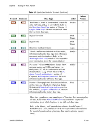 Chapter 5 Building the Block Diagram
LabVIEW User Manual 5-4 ni.com
Many data types have a corresponding set of functions that can manipulate
the data. Refer to the Functions Overview section of this chapter for
information about which functions to use with each data type.
Refer to the Memory and Speed Optimization section of Chapter 6,
LabVIEW Style Guide, in the LabVIEW Development Guidelines manual
for more information about selecting a data type to optimize memory
usage.
Waveform—Cluster of elements that carries the
data, start time, and ∆t of a waveform. Refer to
the Waveform Data Type section of Chapter 12,
Graphs and Charts, for more information about
the waveform data type.
Brown —
Digital waveform Dark
Green
—
Digital data Dark
Green
—
Reference number (refnum) Aqua —
Variant—Stores the control or indicator name,
information about the data type from which you
converted, and the data itself. Refer to the
Handling Variant Data section of this chapter for
more information about the variant data type.
Purple —
I/O name—Passes DAQ channel names, VISA
resource names, and IVI logical names you
configure to I/O VIs to communicate with an
instrument or a DAQ device. Refer to the I/O
Name Controls and Indicators section of
Chapter 4, Building the Front Panel, for more
information about the I/O name data type.
Purple —
Picture—Displays pictures that can contain lines,
circles, text, and other types of graphic shapes.
Refer to the Using the Picture Indicator section
of Chapter 13, Graphics and Sound VIs, for more
information about the picture data type.
Blue —
Table 5-1. Control and Indicator Terminals (Continued)
Control Indicator Data Type Color
Default
Values
 