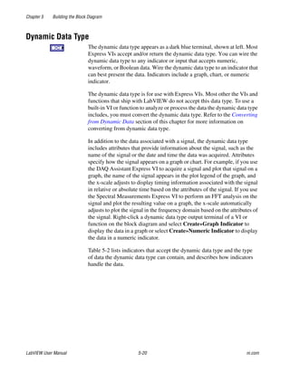 Chapter 5 Building the Block Diagram
LabVIEW User Manual 5-20 ni.com
Dynamic Data Type
The dynamic data type appears as a dark blue terminal, shown at left. Most
Express VIs accept and/or return the dynamic data type. You can wire the
dynamic data type to any indicator or input that accepts numeric,
waveform, or Boolean data. Wire the dynamic data type to an indicator that
can best present the data. Indicators include a graph, chart, or numeric
indicator.
The dynamic data type is for use with Express VIs. Most other the VIs and
functions that ship with LabVIEW do not accept this data type. To use a
built-in VI or function to analyze or process the data the dynamic data type
includes, you must convert the dynamic data type. Refer to the Converting
from Dynamic Data section of this chapter for more information on
converting from dynamic data type.
In addition to the data associated with a signal, the dynamic data type
includes attributes that provide information about the signal, such as the
name of the signal or the date and time the data was acquired. Attributes
specify how the signal appears on a graph or chart. For example, if you use
the DAQ Assistant Express VI to acquire a signal and plot that signal on a
graph, the name of the signal appears in the plot legend of the graph, and
the x-scale adjusts to display timing information associated with the signal
in relative or absolute time based on the attributes of the signal. If you use
the Spectral Measurements Express VI to perform an FFT analysis on the
signal and plot the resulting value on a graph, the x-scale automatically
adjusts to plot the signal in the frequency domain based on the attributes of
the signal. Right-click a dynamic data type output terminal of a VI or
function on the block diagram and select Create»Graph Indicator to
display the data in a graph or select Create»Numeric Indicator to display
the data in a numeric indicator.
Table 5-2 lists indicators that accept the dynamic data type and the type
of data the dynamic data type can contain, and describes how indicators
handle the data.
 