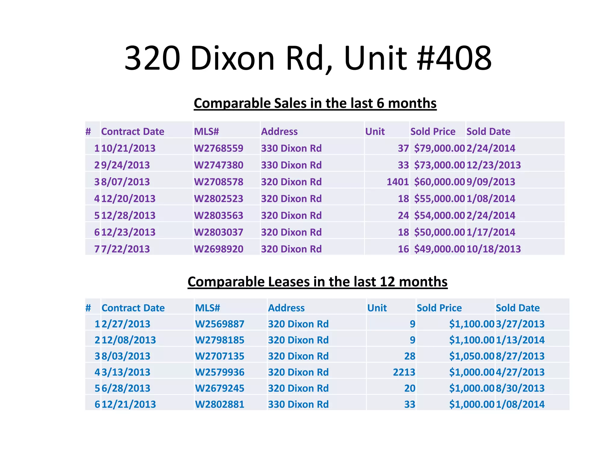 320 Dixon Rd, Unit # 408 Listing Presentation | PPT