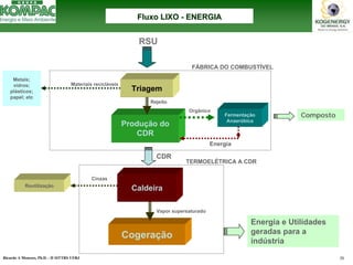 Ricardo A Menezes, Ph.D. - II SITTRS UFRJ 30 
CompostoCDRProdução do CDRFermentaçãoAnaeróbicaCogeraçãoCaldeira Metais; vidros; plásticos; papel; etcTriagemReutilizaçãoVapor supersaturadoEnergia e Utilidades geradas para a indústriaFluxo LIXO Fluxo --ENERGIAENERGIAOrgânicoEnergiaRSURSUCinzasFÁBRICA DO COMBUSTÍVELTERMOELÉTRICA A CDRRejeitoMateriais recicláveis  