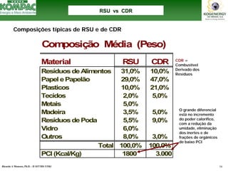Ricardo A Menezes, Ph.D. - II SITTRS UFRJ 34 
Composição Média (Peso) MaterialRSUCDRResíduos de Alimentos31,0%10,0% Papel e Papelão29,0%47,0% Plasticos10,0%21,0% Tecidos2,0%5,0% Metais5,0% Madeira3,5%5,0% Resíduos de Poda5,5%9,0% Vidro6,0% Outros8,0%3,0% Total100,0%100,0% PCI (Kcal/Kg)18003.000 
Composições típicas de RSU e de CDR 
CDR= Combustível Derivado dos ResíduosO grande diferencial estáno incremento do poder calorífico, com a redução da umidade, eliminação dos inertes e de frações de orgânicos de baixo PCIRSU RSU vsvsCDRCDR  