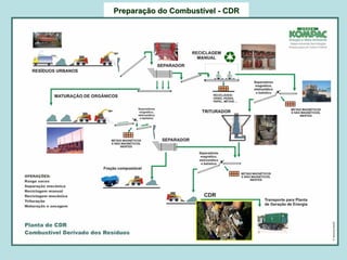 Ricardo A Menezes, Ph.D. - II SITTRS UFRJ 35 
PreparaPreparaçção do Combustão Combustíível vel --CDRCDR  