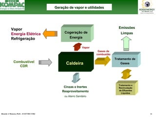 Ricardo A Menezes, Ph.D. - II SITTRS UFRJ 38 
CombustívelCDREmissões LimpasVaporEnergia ElétricaRefrigeração Cogeração de EnergiaTratamento de GasesTratamento e Recirculação de Efluentes LíquidosCaldeiraCinzas e Inertes Reaproveitamentoou Aterro Sanitário 
Vapor 
Gases de combustãoGeraGeraçção de vapor e utilidadesão utilidades  