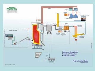 Ricardo A Menezes, Ph.D. - II SITTRS UFRJ 39 
Clarificadores/ SedimentadoresChaminéde mergênciaContainerde lamaSodaNaOH@50%Soda@5% SopradorIndutordeTiragemAtmosferaLavadorAlcalinoDemisterReciclagemno Conversora PlasmaBombeamentoLeitede CalCa(OH)2MonitoramContínuoOCOe2 FiltrodeMangaFiltrodcarvãativadFosso 1Foso 2EscóriaTanque desuspensão de calRemovedorde cinzasPeneiraPoçoCisternaReservatóriosuperiorCinzasProcesameEquipamenResíduos W1 Conversora PlasmaAlimentaçãoElétricaGás(ar)ÁguadeRefrigeraçãoJATO DEPLASMA(20 - 50ºC)Silicatos fundidosMetais, sílica, . Pós-Comustão DissociaçãoeGaseificação15.0 ºCTOCHA .esJuo202 QuencherVenturi Galpão deTriagem eEstocagemDesenvolvendotecnolimpasparaum futuro CTR Macaé - RJ 50 t/diaCentro de Tratamento de ResíduoseGeraçãode Energia QuencherVenturi Clarificadores/ SedimentadoresChaminéde mergênciaContainerde lamaSodaNaOH@50%Soda@5% SopradorIndutordeTiragemAtmosferaLavadorAlcalinoDemisterReciclagemno Conversora PlasmaBombeamentoLeitede CalCa(OH)2MonitoramContínuoOCOe2 FiltrodeMangaFiltrodcarvãativadFosso 1Foso 2EscóriaTanque desuspensão de calRemovedorde cinzasPeneiraPoçoCisternaReservatóriosuperiorCinzasProcesameEquipamenResíduos Clases I, I 2 Caldeiras - 10t/h - 15 Conversor a Plasma 1 Recepçãode resíduosperigososBalançaGuindaste com pólipoGranelBombonasLíquidosBombeamentodeLíquidosCaregamentoManualReciclagemno DEPLASMAREATOR DECONVERSÃOA PLASMAProdutoFinalVitrificadoExaudeTra Turbo-GeradorEnergia ElétricaSeparadorCiclônico Galpão deTriagem eEstocagemDesenvolvendotecnolimpasparaum  
