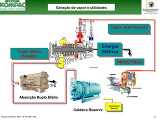 Ricardo A Menezes, Ph.D. - II SITTRS UFRJ 40 
Combustível ReservaCaldeira ReservaVapor Baixa PressãoEnergia ElétricaINDUSTRIASVapor Alta Pressão7oCAbsorAbsorçção Duplo Efeitoão EfeitoGeraGeraçção de vapor e utilidadesão utilidades  