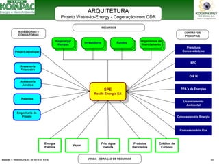 Ricardo A Menezes, Ph.D. - II SITTRS UFRJ 48 
SPE Recife Energia SAKogenergy/ KompacAssessoriaJurídicaAssessoriaFinanceiraEnergia ElétricaPrefeituraConcessão LixoPatentesProject DeveloperFundosOrganismos de financiamentoEPCO & MPPA´s de EnergiasVaporFrio, Água GeladaProdutos RecicladosProjeto Waste-to-Energy -Cogeração com CDRRECURSOSASSESSORIAS e CONSULTORIASCONTRATOSPRINCIPAISVENDA -GERAÇÃO DE RECURSOSCréditos de CarbonoLicensiamentoAmbientalConcessionária EnergiaConcessionária GásInvestidoresEngenharia de Projeto  