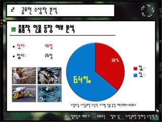 권영원 이동훈  박규태  안제우 최명군 125F  3.5                             M                          D35/3.5    120                                 Grupo 3▼▼▼ 출품작 유형 분석 1 분석대상: 총 72장 ( 총 12년간 * 6개 수상 부분)		- 1999년부터 2010년까지의 공모전 수상작		- 대상, 금상, 은상, 동상, 장려상 1장, 특별상 1장총 6가지 유형(교통수단, 구조물, 놀이기구, 다리, 일상물건, 작업)으로 분류공모전 수상작 분석2교통수단구조물놀이기구다리일상물건작업<‘철조망과 메뚜기’ , 2001년 ‘철의 날’ 사진공모전 장려상 수상작 >