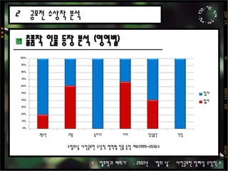 권영원 이동훈  박규태  안제우 최명군 125F  3.5                             M                          D35/3.5    120                                 Grupo 3▼▼▼ 출품작 유형 분석 2공모전 수상작 분석2<철의날 사진공모전 유형별 분포 매트릭스(1999~2010)><‘철조망과 메뚜기’ , 2001년 ‘철의 날’ 사진공모전 장려상 수상작 >