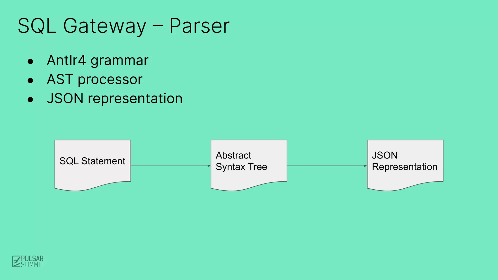 SQL Gateway – Parser
● Antlr4 grammar
● AST processor
● JSON representation
SQL Statement
Abstract
Syntax Tree
JSON
Representation
 