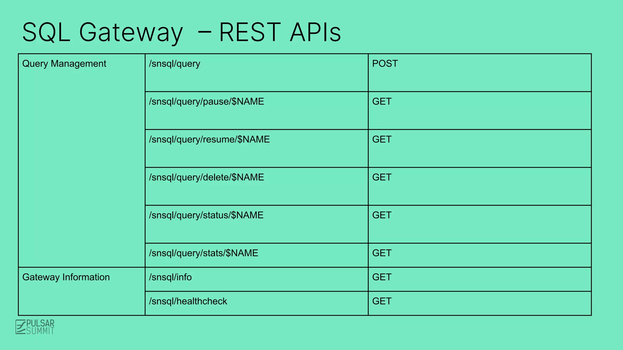 SQL Gateway – REST APIs
Query Management /snsql/query POST
/snsql/query/pause/$NAME GET
/snsql/query/resume/$NAME GET
/snsql/query/delete/$NAME GET
/snsql/query/status/$NAME GET
/snsql/query/stats/$NAME GET
Gateway Information /snsql/info GET
/snsql/healthcheck GET
 