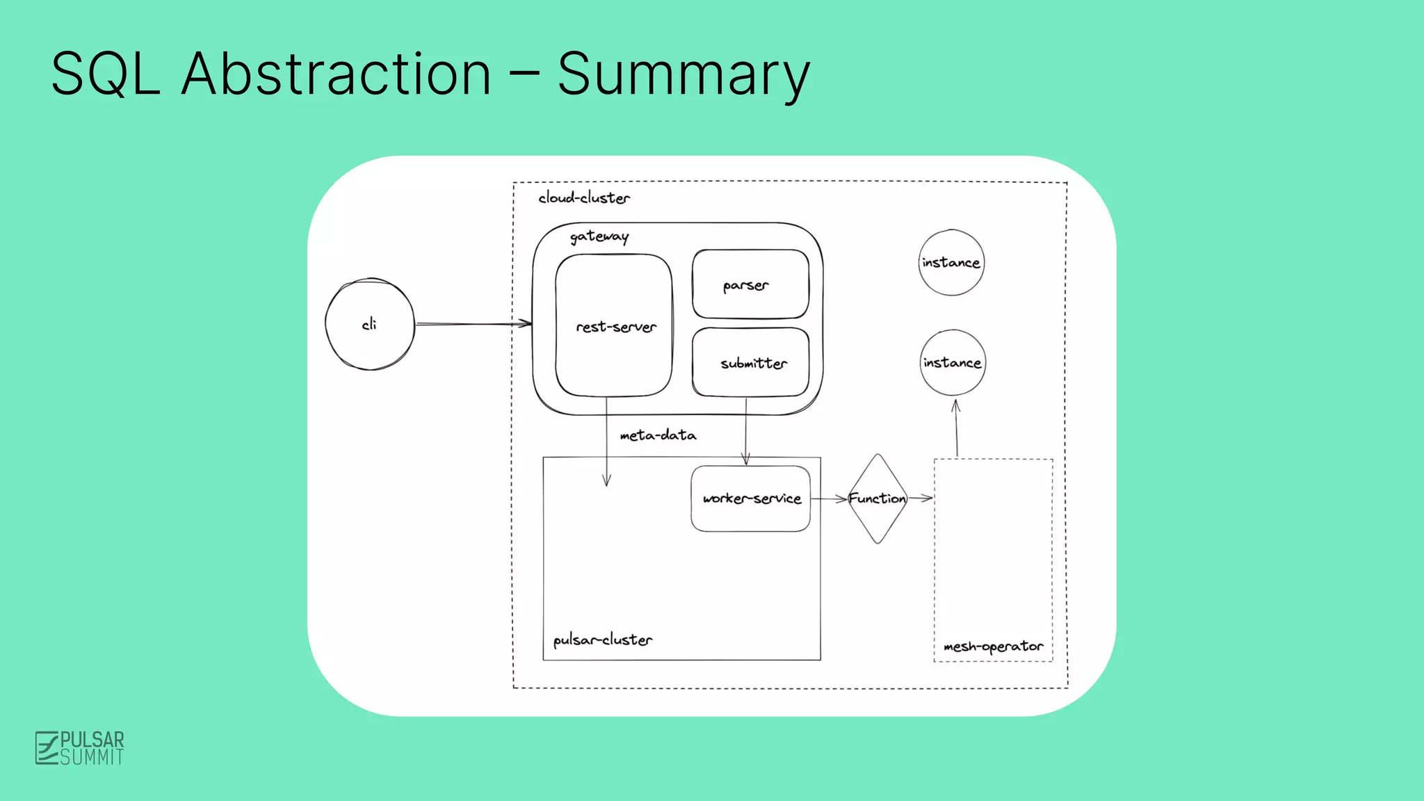 SQL Abstraction – Summary
 