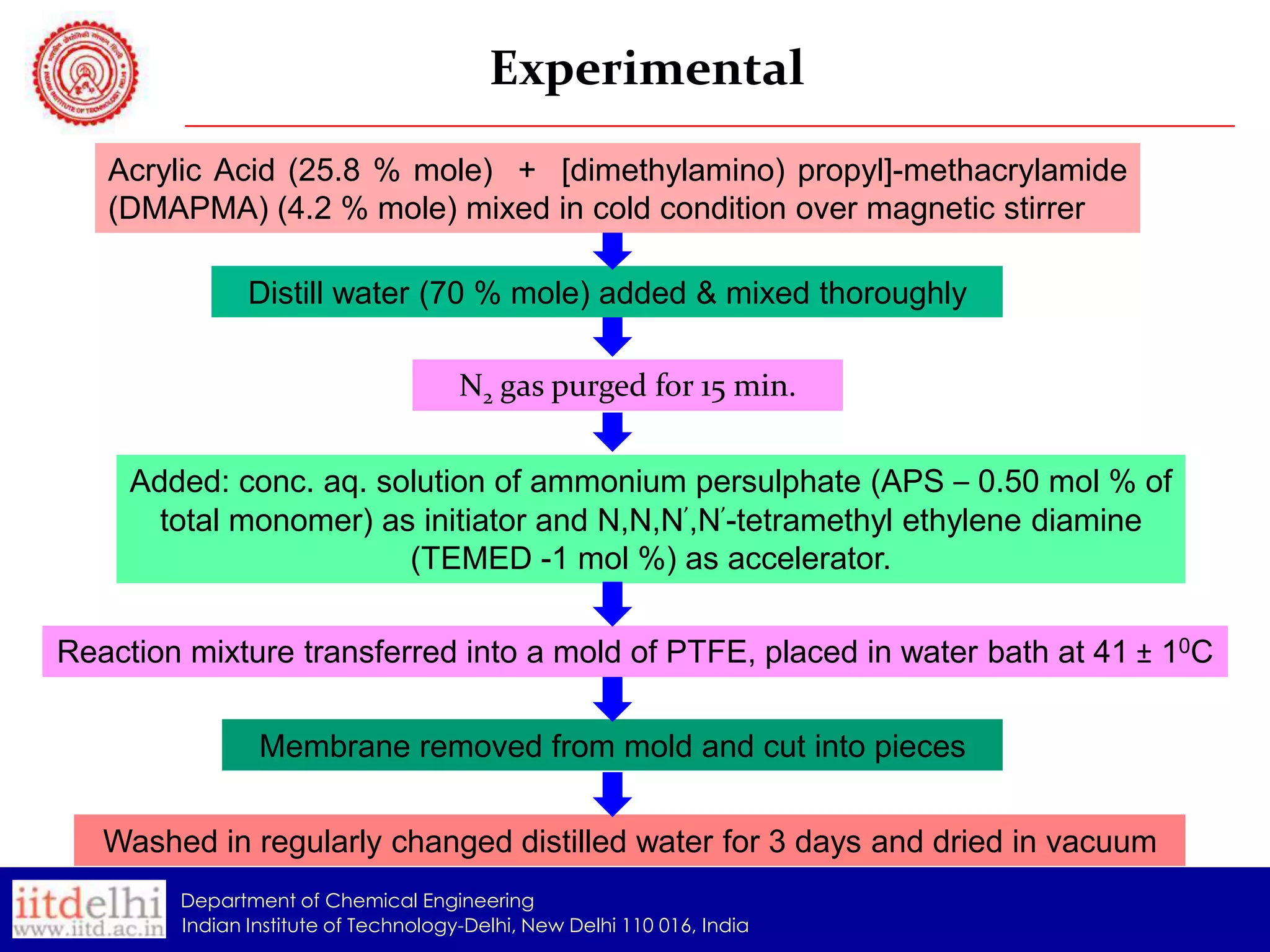 Experimental
Acrylic Acid (25.8 % mole) + [dimethylamino) propyl]-methacrylamide
(DMAPMA) (4.2 % mole) mixed in cold condition over magnetic stirrer
Distill water (70 % mole) added & mixed thoroughly
N2 gas purged for 15 min.
Added: conc. aq. solution of ammonium persulphate (APS – 0.50 mol % of
total monomer) as initiator and N,N,N’,N’-tetramethyl ethylene diamine
(TEMED -1 mol %) as accelerator.
Reaction mixture transferred into a mold of PTFE, placed in water bath at 41 ± 10C
Membrane removed from mold and cut into pieces
Washed in regularly changed distilled water for 3 days and dried in vacuum
Department of Chemical Engineering
Indian Institute of Technology-Delhi, New Delhi 110 016, India

 