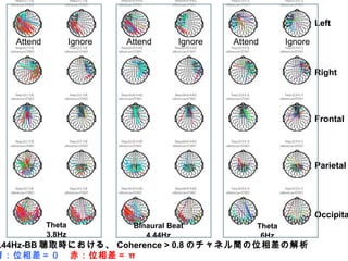 Theta
3.8Hz
Binaural Beat
4.44Hz
Theta
6Hz
Attend Ignore Attend Ignore Attend Ignore
Left
Right
Frontal
Parietal
Occipita
.44Hz-BB 聴取時における、 Coherence > 0.8 のチャネル間の位相差の解析
青：位相差＝０　赤：位相差＝ π
 