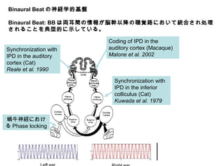 Synchronization with
IPD in the inferior
colliculus (Cat)
Kuwada et al. 1979
Synchronization with
IPD in the auditory
cortex (Cat)
Reale et al. 1990
Coding of IPD in the
auditory cortex (Macaque)
Malone et al. 2002
Binaural Beat の神経学的基盤
Binaural Beat: BB は両耳間の情報が脳幹以降の聴覚路において統合され処理
されることを典型的に示している。
蝸牛神経におけ
る Phase locking
 