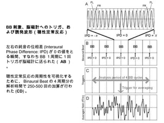 BB 刺激、脳磁計へのトリガ、お
よび誘発波形（聴性定常反応）
左右の純音の位相差 (Interaural
Phase Difference: IPD) が 0 の値をと
る瞬間、すなわち BB １周期に１回
トリガが脳磁計に送られた（ AB ）
。
聴性定常反応の周期性を可視化する
ために、 Binaural Beat の４周期分の
解析時間で 250-500 回の加算が行わ
れた (CD) 。
 