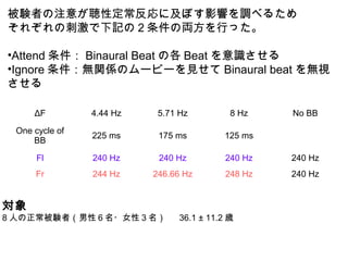 被験者の注意が聴性定常反応に及ぼす影響を調べるため
それぞれの刺激で下記の２条件の両方を行った。
•Attend 条件： Binaural Beat の各 Beat を意識させる
•Ignore 条件：無関係のムービーを見せて Binaural beat を無視
させる
対象
8 人の正常被験者（男性６名・女性３名）　 36.1 ± 11.2 歳
ΔF 4.44 Hz 5.71 Hz 8 Hz No BB
One cycle of
BB
225 ms 175 ms 125 ms
Fl 240 Hz 240 Hz 240 Hz 240 Hz
Fr 244 Hz 246.66 Hz 248 Hz 240 Hz
 