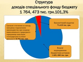 Структура
доходів спеціального фонду бюджету
1 764, 473 тис. грн.101,3%
Екологічний податок
71,610 тис. грн.
Власні
надходження
бюджетних установ
1 685, 080 тис. грн.
 