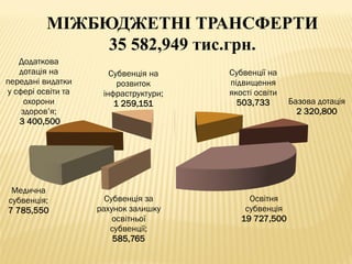 Базова дотація
2 320,800
Додаткова
дотація на
передані видатки
у сфері освіти та
охорони
здоров’я;
3 400,500
Освітня
субвенція
19 727,500
Субвенція за
рахунок залишку
освітньої
субвенції;
585,765
Медична
субвенція;
7 785,550
Субвенції на
підвищення
якості освіти
503,733
Субвенція на
розвиток
інфраструктури;
1 259,151
МІЖБЮДЖЕТНІ ТРАНСФЕРТИ
35 582,949 тис.грн.
 