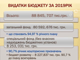 •що становить 94,97 % річного плану
•90,7% річних кошторисних призначень
•бюджет розвитку – 8 227,837 тис. грн. 90,7 %
до плану асигнувань
 
