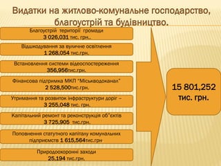 Благоустрій території громади
3 026,031 тис. грн..
Утримання та розвиток інфраструктури доріг –
3 255,048 тис. грн.
15 801,252
тис. грн.
Відшкодування за вуличне освітлення
1 268,054 тис.грн.
Капітальний ремонт та реконструкція об”єктів
3 725,905 тис.грн.
Встановлення системи відеоспостереження
356,956тис.грн.
Поповнення статутного капіталу комунальних
підприємств 1 615,564тис.грн.
Природоохоронні заходи
25,194 тис.грн.
Фінансова підтримка МКП “Міськводоканал”
2 528,500тис.грн.
 